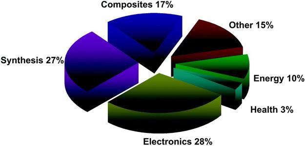 Graphene Applications